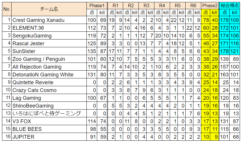 SGGK_genz0's tweet photo. 🔥PUBG JAPAN SERIES
🔥Season5 Phase2 G1
で懸かっていること。
総合順位が密です。
①Season5優勝
Phase1-2合計得点で争う。
優勝賞金100万円。
②PCS1Asia出場
Phase2の上位2チーム。
③G2降格
Phase2の下位4チーム。
#PUBG #PJSseason https://t.co/O5LiYfMGVI