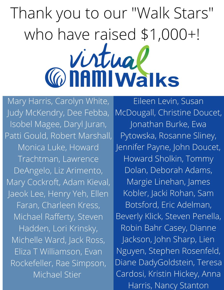 NAMIMass's tweet photo. Thank you to our "Walk Stars" who have raised $1,000+!
Join us live at https://t.co/ms4QLODZ1f and/or donate at https://t.co/itvRQwpIJh!
#NAMIWalkYourWayMA #NAMIMassStrong #NotAlone #MentalHealthForAll #MentalHealthMonth https://t.co/zZQqcsR8jD