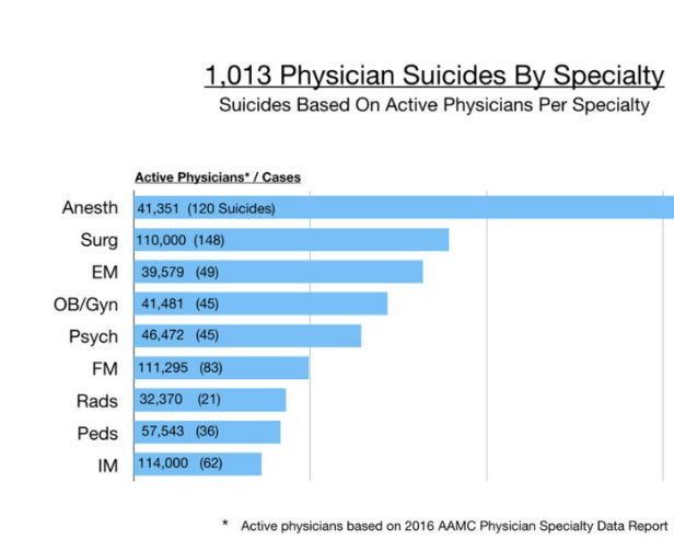 Why “happy” doctors die by suicide.                                    medscape.com/viewarticle/90…