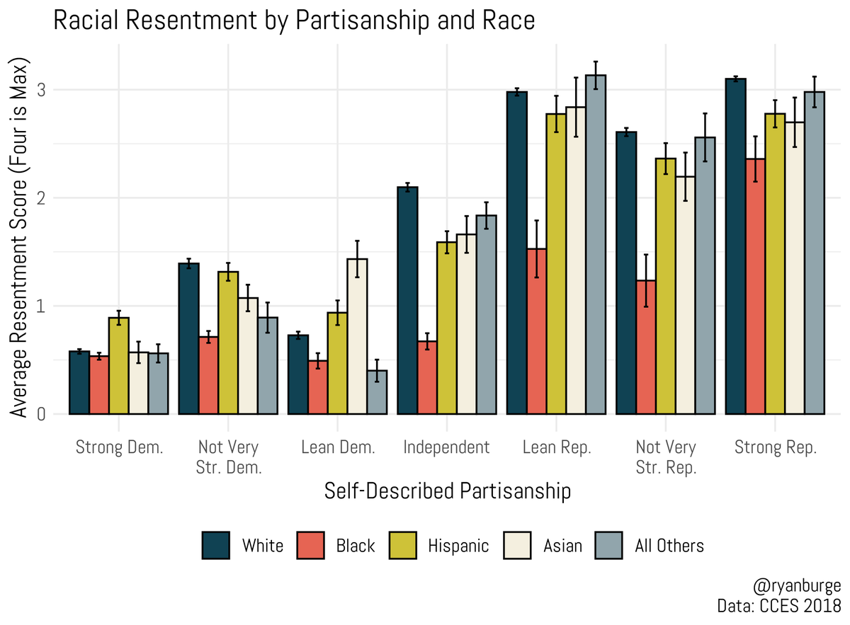 One last one on racial resentment - by race and partisanship. White resentment is typically the highest, however in many cases Hispanic scores are similar. A white Ind. has a resentment score 4x higher than a white Strong Dem. It's 6x higher for a Strong Rep. white.