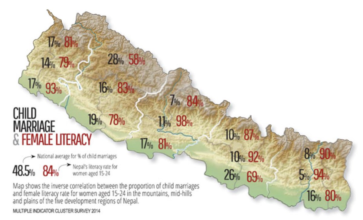 北川雅臣 食 ネパール ロック ダウン実施以降 ネパール全土で児童婚及び少女の進学断念の増加が顕著 生活費抑制が理由となり 結果 駆け落ちを助長し 識字率向上を柱とした教育普及の妨げに 今後 長期に亘り 児童婚 黒字 及び15 24歳女性の識字率