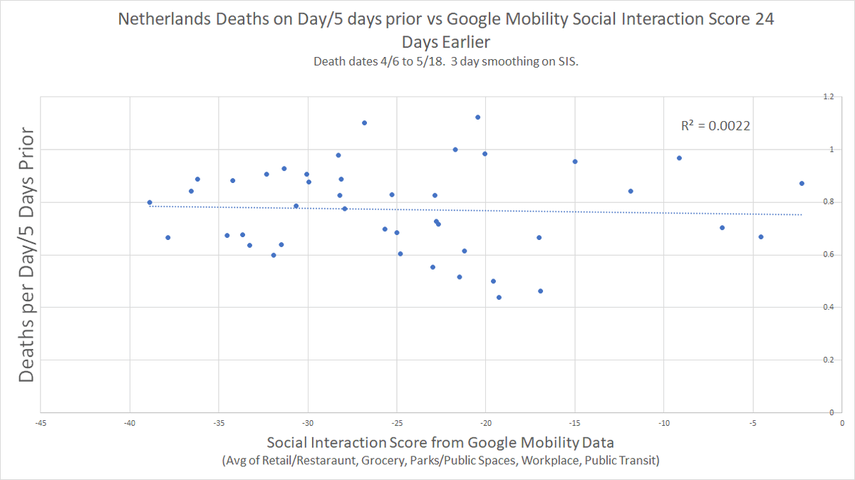 it looks like nothing. it looks like it started too late to account for the sharp drop and it looks like winding it down had no effect on disease progression either.we can see this in the regression.there is no correlation between lockdown/phys distancing and deaths