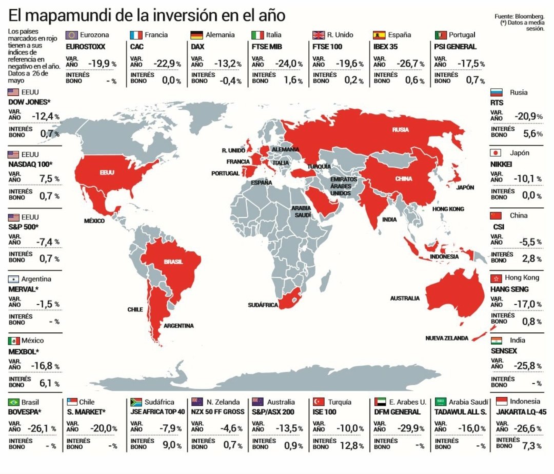 albycompagni's tweet image. #Ibex #inversion #worlddata 

Así es como vamos.
Nada mal.