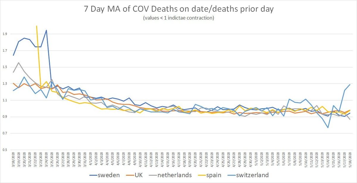 this methodology is a little complex, so let me explain what i did.a few EU countries provide real day of death data. this lets us plot meaningful curves to show rate of disease change.what struck me is how similar all the curves were.everyone got the same shape.