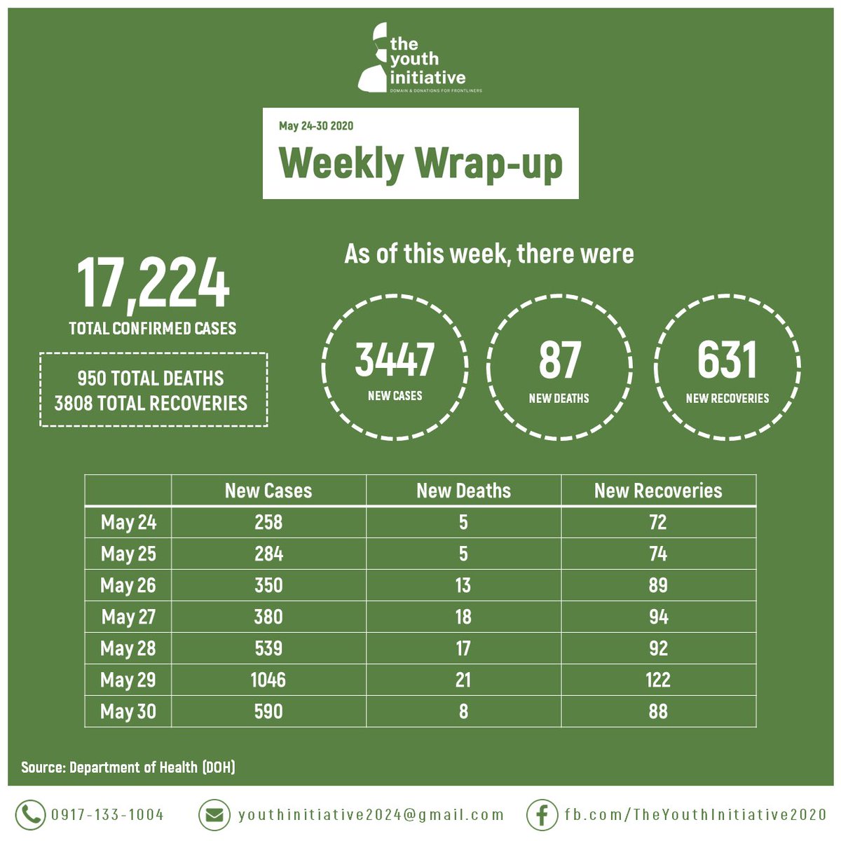 YI_2020's tweet photo. Weekly summary of new cases, deaths, and recoveries reported this week MAY 24-30. #TYIWeeklyUpdate https://t.co/KC1PnO942A