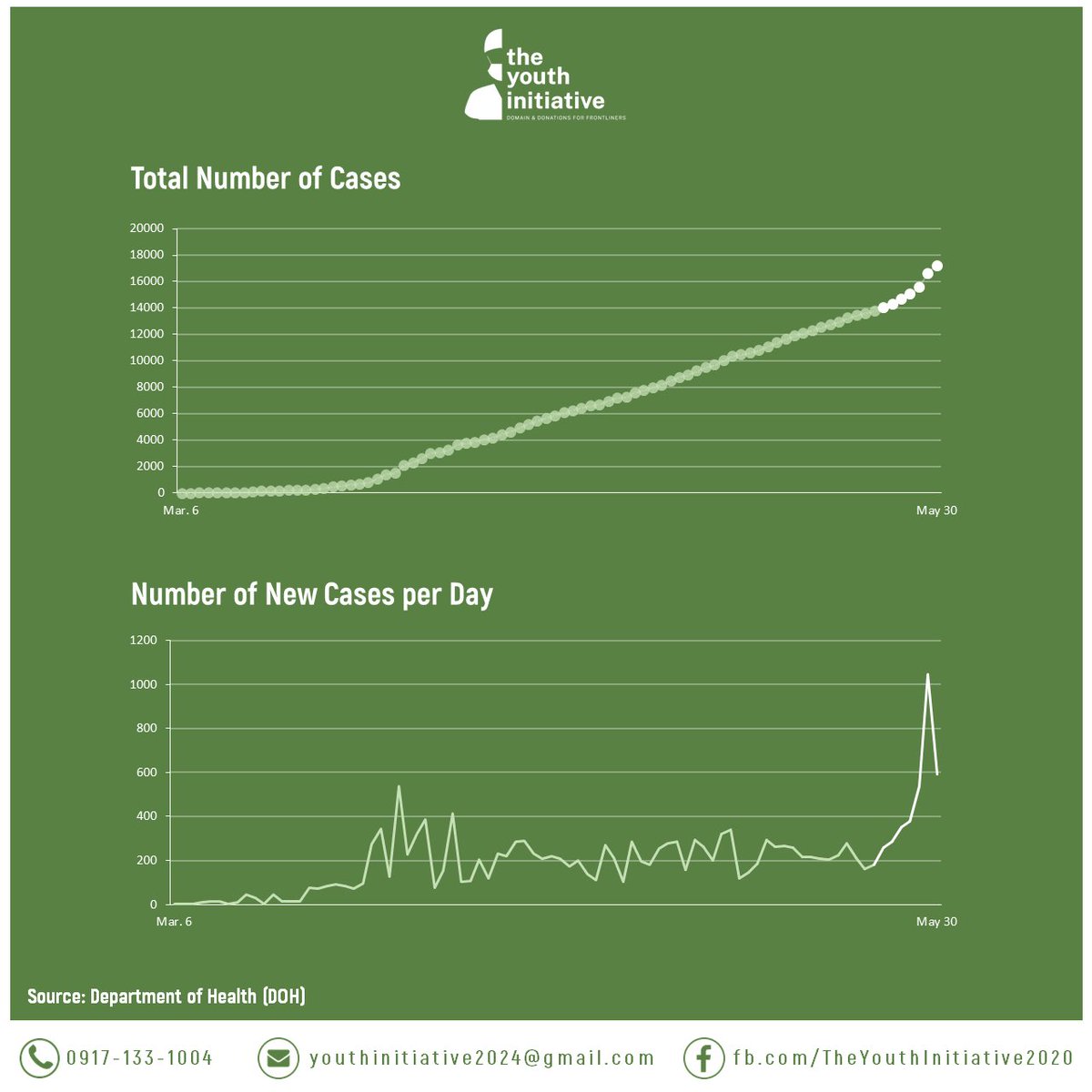 YI_2020's tweet photo. Weekly summary of new cases, deaths, and recoveries reported this week MAY 24-30. #TYIWeeklyUpdate https://t.co/KC1PnO942A