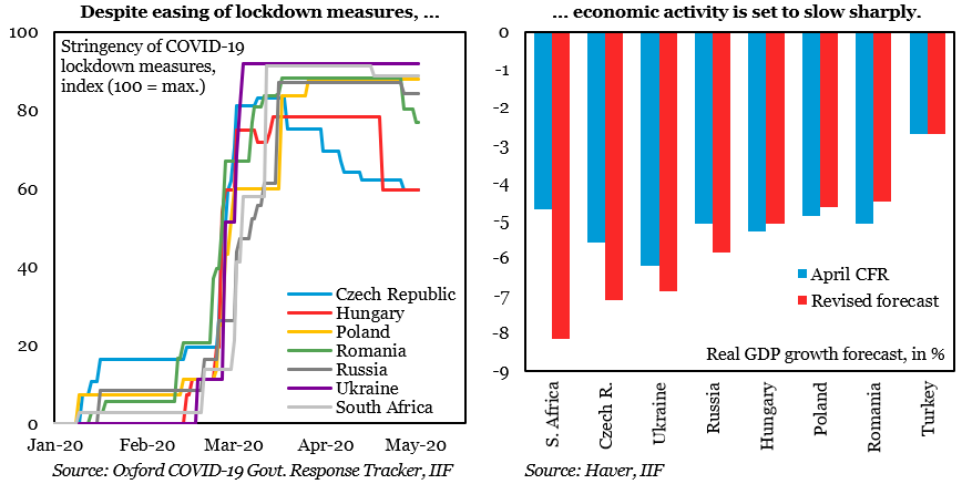 IIF's tweet photo. Macro Notes – The COVID-19 Recession in #CEEMEA
Economic activity sharply waned as social distancing measures tightened across the region; Q2 data will reflect the brunt of the impact, note @UgrasUlkuIIF @BHilgenstockIIF & @elinaribakova
🔗 https://t.co/9mSGc5YDuj https://t.co/n1kQqi5Bta