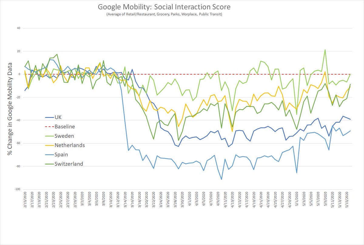 but behavior in these countries was very differentmany argue about who locked down when and how hardthe google mobility data lets us look at what actually happened with precise timing and quantitative results.it seems like the best data availablethis is a composite score
