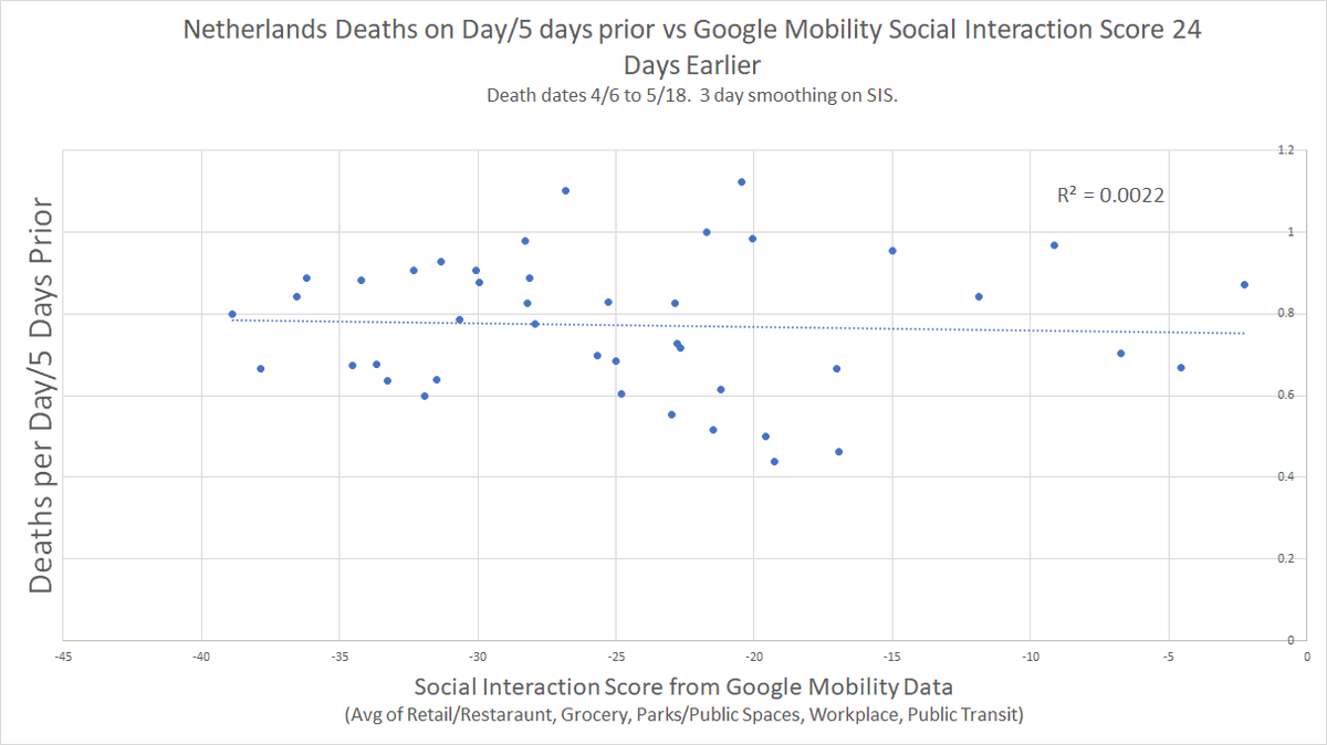 assessing whether distancing worked brings us back to this regressionCOV takes 6 days from infection to symptoms +18 more from symp to deathso, we take the day distancing began 3/12 in neth based on SIS going neg and compare to deaths 25 days later (to be charitable)
