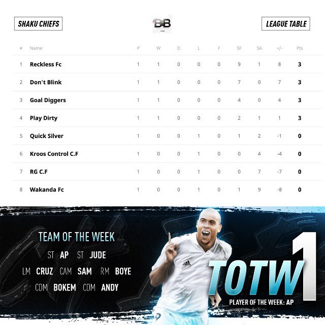 BOB__FUT's tweet photo. Here you have it, the table after GW1 and TOTW , congrats to everyone. all matches available on our Youtube channel , link in bio #EASPORTSFIFA #FIFA2020 https://t.co/mef7TGSyi1