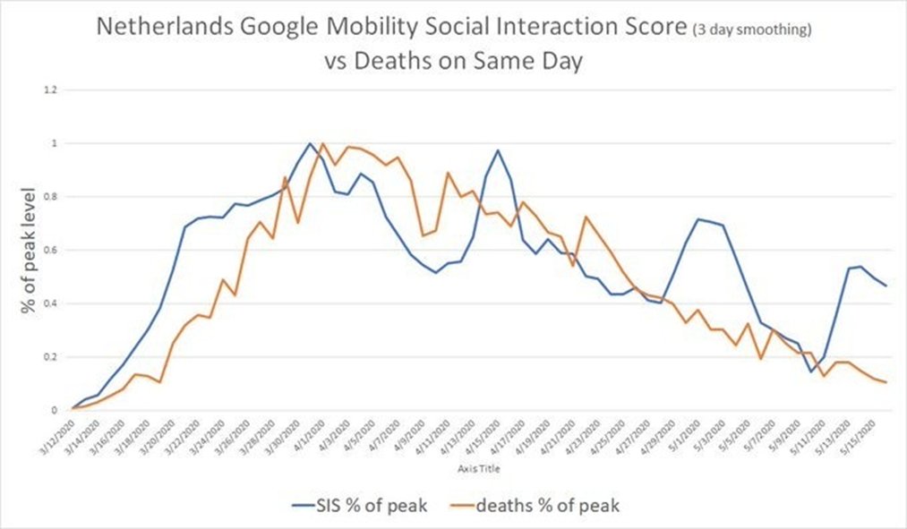 we can see this another way.i found peak distancing and set it as value 1. i took peak deaths and did the same.i then expressed all other days of both as % of peak.look how well they line up.distancing was a pure response to the state of that day.