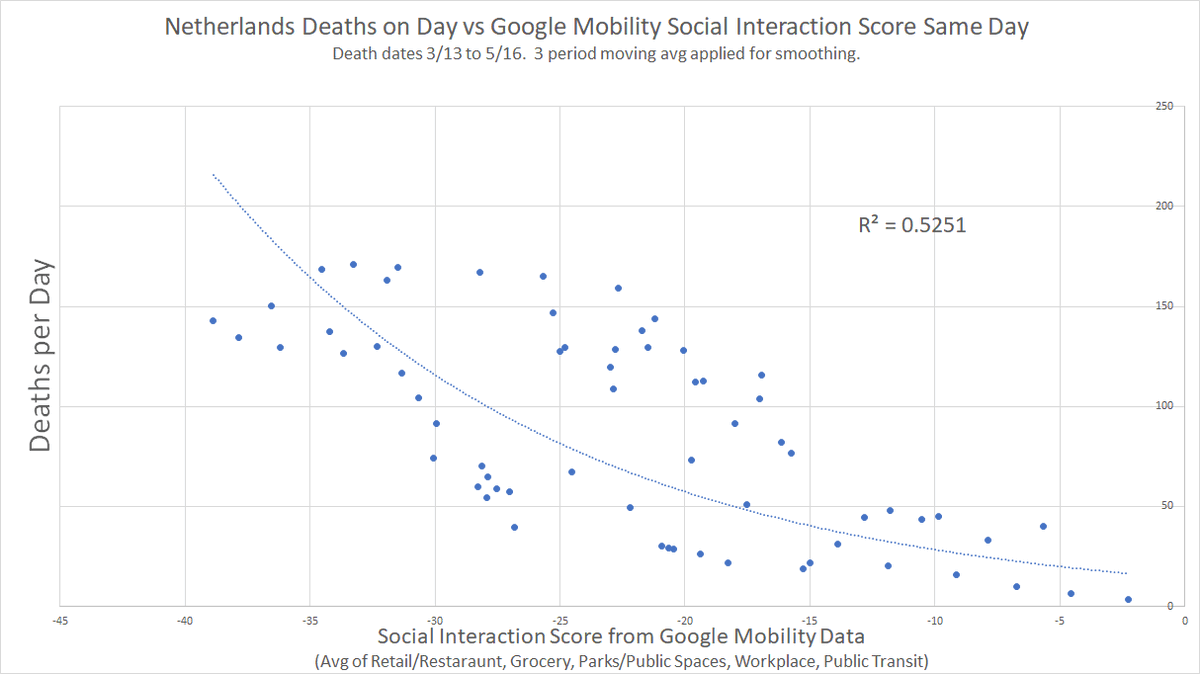 it looks like distancing had no effects on deaths, but, interestingly, it appears that deaths did drive distancing.this is strong correlation. and we know that distancing today cannot affect deaths today. so the causality can only flow one waydistancing was a panic reaction