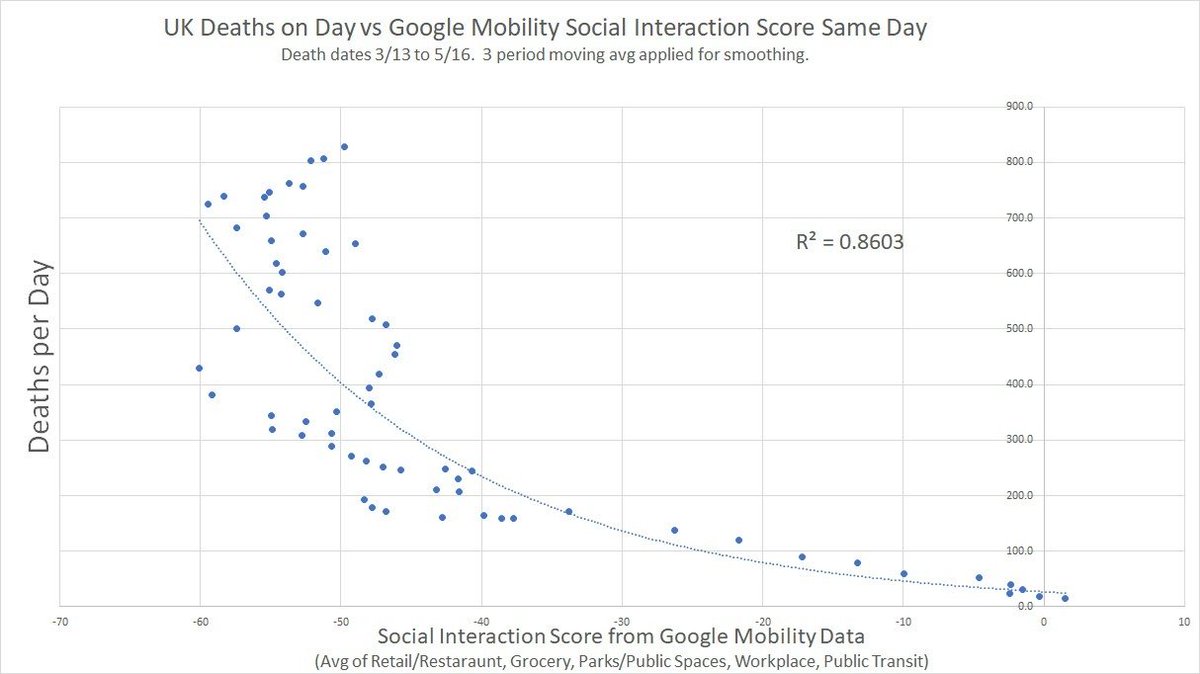 but, because it had no measurable effect 24 days later, this response was clearly ineffective.we get the same response in the other EU countries (though not in the US who was different)the UK wins for "top karen" which, given their sudden volte face, makes sense .86 R2!