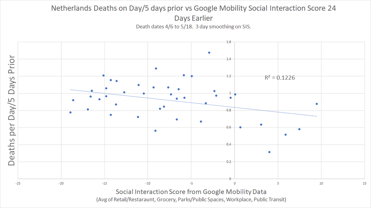 and actually a slight inverse to prediction R2 on deaths. they correlate to more, not less distancing, but i do not suspect this is meaningful in any causal sense.