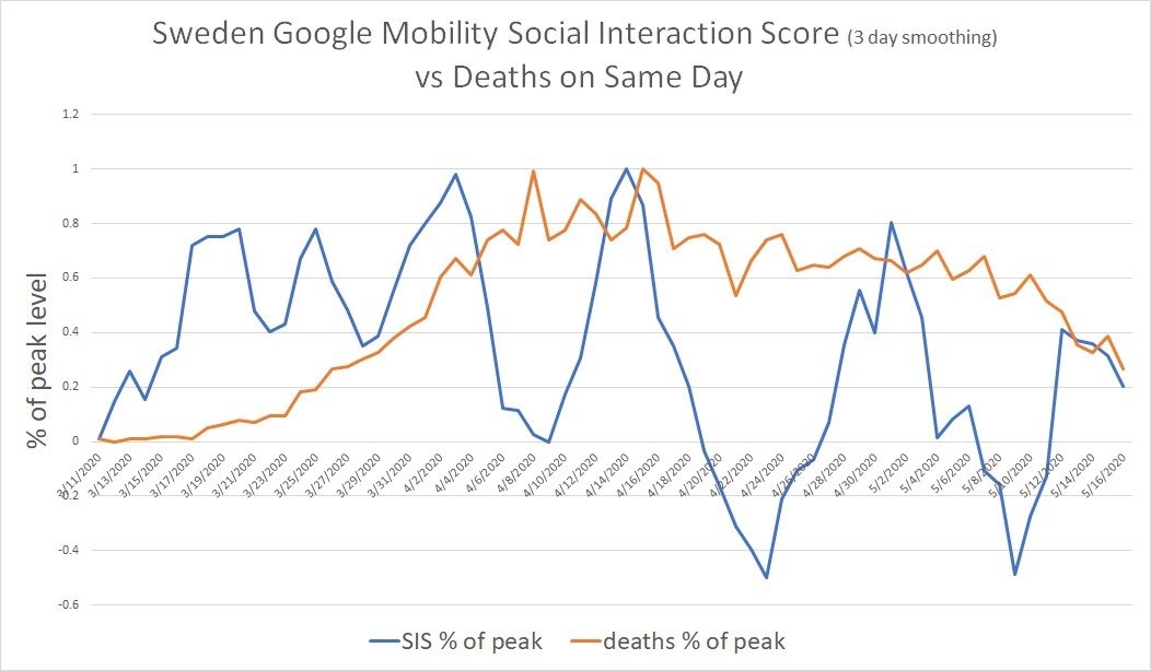 but the same patterns on peak distancing and deaths.(SIS here is far more jagged because sweden distanced far less than others so 2% changes show up as big %'s of peak)spikes down are easter and labor day