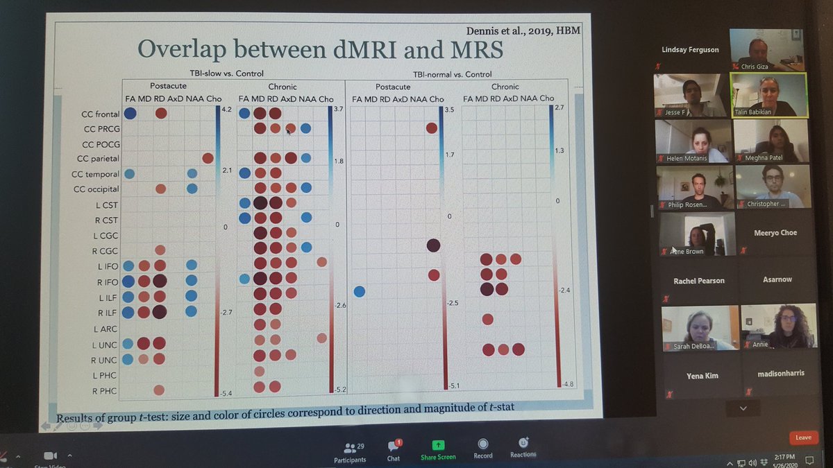 Chris Giza (@griz1) on Twitter photo Helping to understand neurobiology of #pedsTBI recovery using #MRS & combined MRS + DTI. <a href="/BIRC_at_UCLA/">BIRC@UCLA</a> #RAPBI <a href="/enigmabrains/">ENIGMA Consortium</a> <a href="/NeuroDocLucia/">Lucia Li</a> <a href="/Neurosharp/">@Neurosharp</a>
<a href="/IngaKoerte/">Inga Koerte</a>
<a href="/talin_babikian/">Talin Babikian</a> J <a href="/Neurotrauma/">NeurotraumaSociety</a> 2010: bit.ly/3ewhyOW
& <a href="/DrEmilyD/">Emily Dennis</a> Hum Brain Map 2018: bit.ly/3gEdluk Helping to understand neurobiology of #pedsTBI recovery using #MRS & combined MRS + DTI. <a href="/BIRC_at_UCLA/">BIRC@UCLA</a> #RAPBI <a href="/enigmabrains/">ENIGMA Consortium</a> <a href="/NeuroDocLucia/">Lucia Li</a> <a href="/Neurosharp/">@Neurosharp</a>
<a href="/IngaKoerte/">Inga Koerte</a>
<a href="/talin_babikian/">Talin Babikian</a> J <a href="/Neurotrauma/">NeurotraumaSociety</a> 2010: bit.ly/3ewhyOW
& <a href="/DrEmilyD/">Emily Dennis</a> Hum Brain Map 2018: bit.ly/3gEdluk