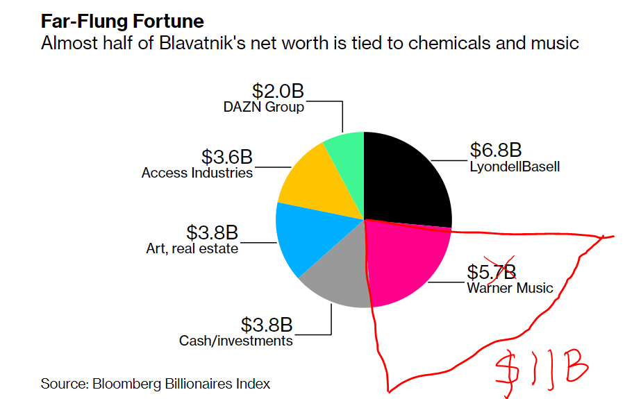 4/ WMG will sell just 14% of its common stock in the IPO (set for June 3) & Blavatnik/Access will continue to own 86%Post-IPO, WMG is expected to be worth $12B-$13BSo, it's a ~4x deal for Blavatnik ($3B ⇒ $12B) w/ upside & this visual needs an update:  https://www.bloomberg.com/news/features/2019-04-26/the-meteoric-rise-of-billionaire-len-blavatnik