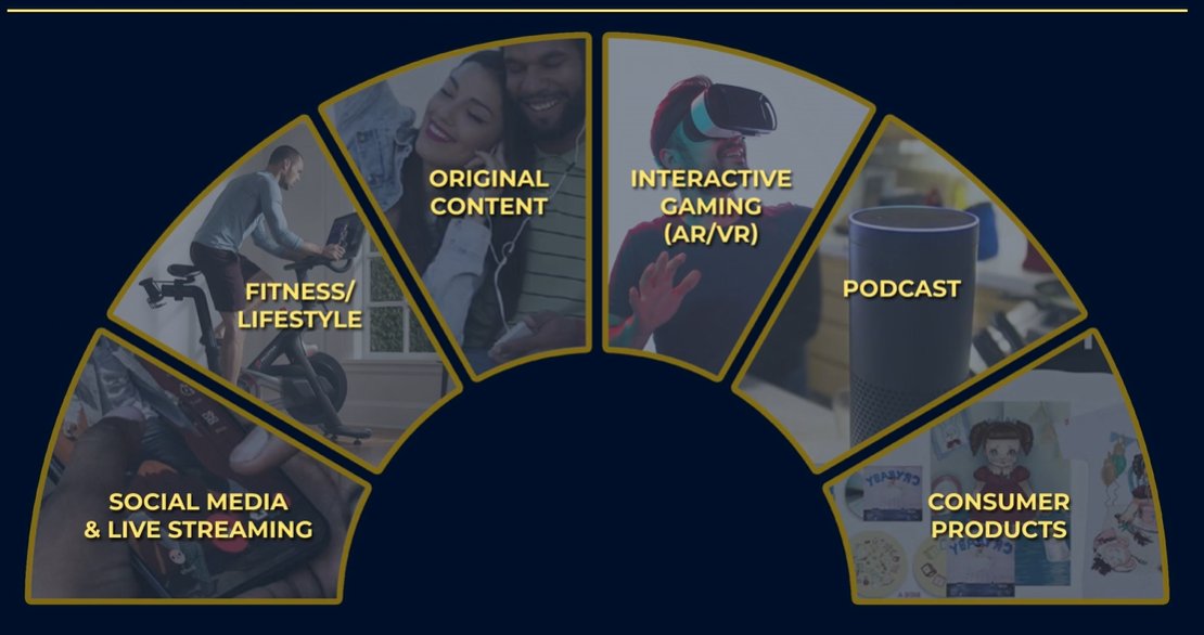 9/ In '19 WMG generated $4.5B and, despite COVID, revenues are up slightly in '20In fact, WMG says COVID-19 "may accelerate growth of other revenue streams such as fitness & interactive gaming (incl. augmented reality & virtual reality)"Music opportunities are expanding 