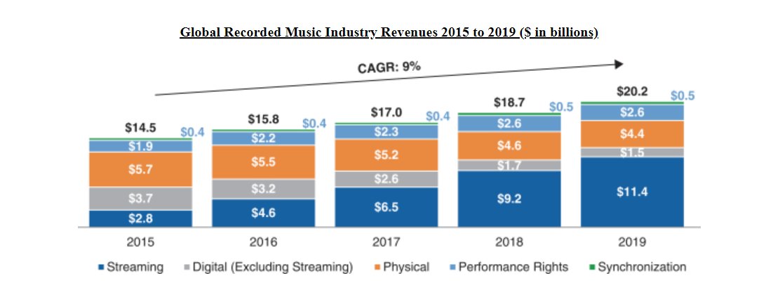 6/ Music, a $20B industry, is likely now the largest chunk of Blavatnik’s wealth- It's growing at 9% CAGR- Streaming now generates 56% of industry revenues, up from just 19% in 2015- Streaming is taking share from physical (i.e. CD sales) & digital (i.e. downloads)