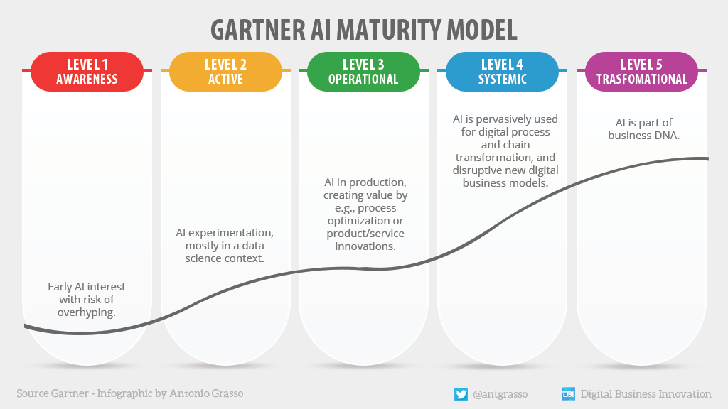 Like any other emerging technology, Artificial Intelligence undergoes a distorted awareness made of overvaluations and myths. This maturity model defines five - within the business - adoption levels. Data source > <a href="/Gartner_inc/">Gartner</a> °°° #Infographic by <a href="/antgrasso/">Antonio Grasso</a> &amp; <a href="/LindaGrass0/">Linda Grasso</a> #AI