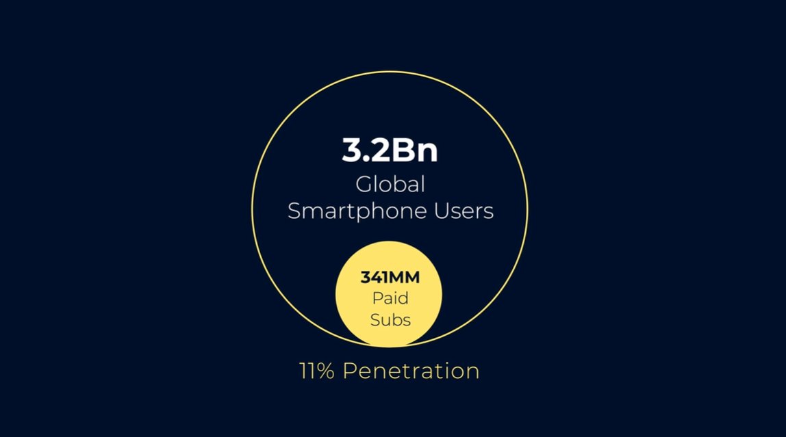 7/ A key argument for WMG is that global adoption & penetration of streaming is inevitable, so there's lots of room to growToday's challenges are tomorrow's opportunities:- Only 11% of smartphone users pay for music streaming- Emerging market smartphone penetration is low
