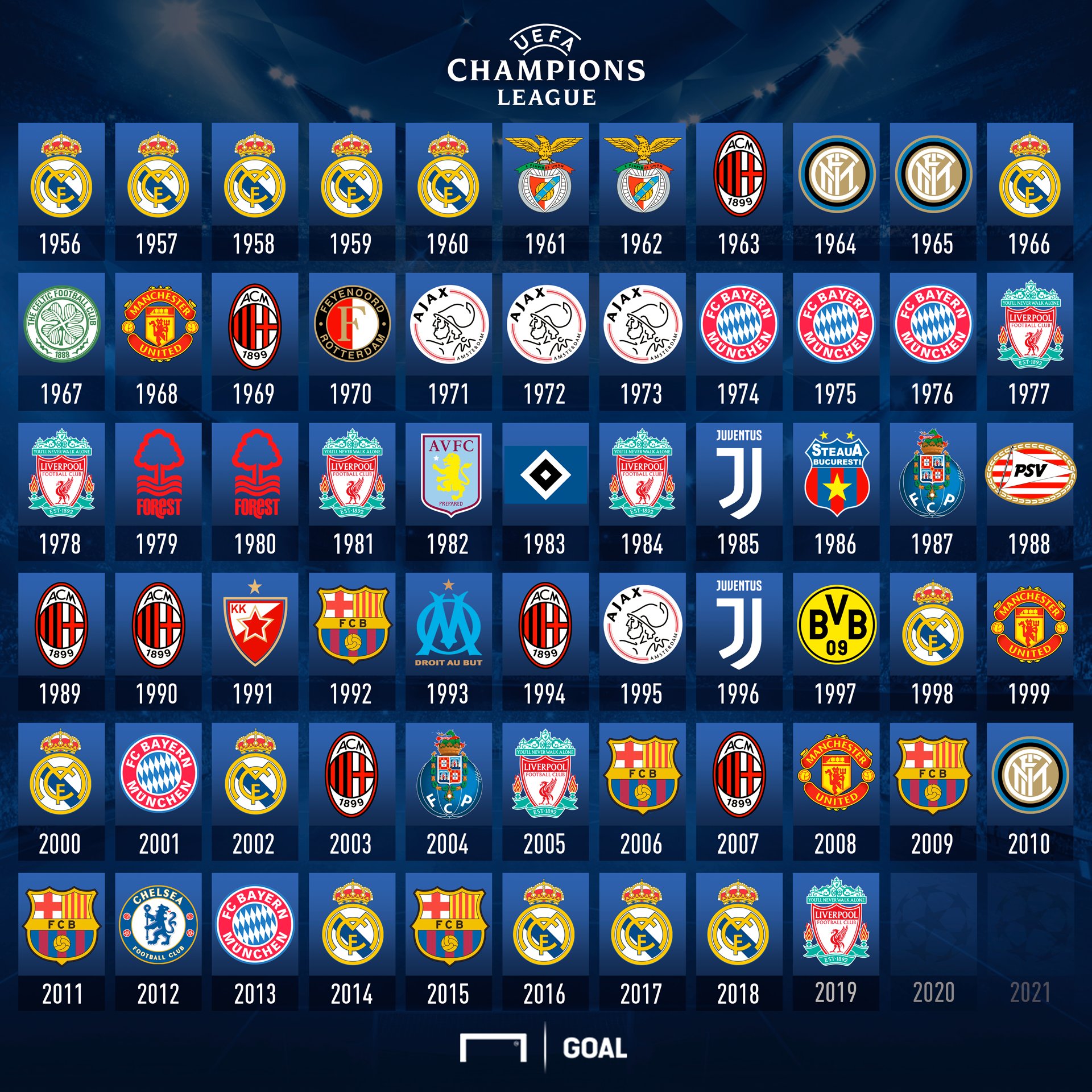 GOAL Brasil on X: O ranking de campeões da Champions League