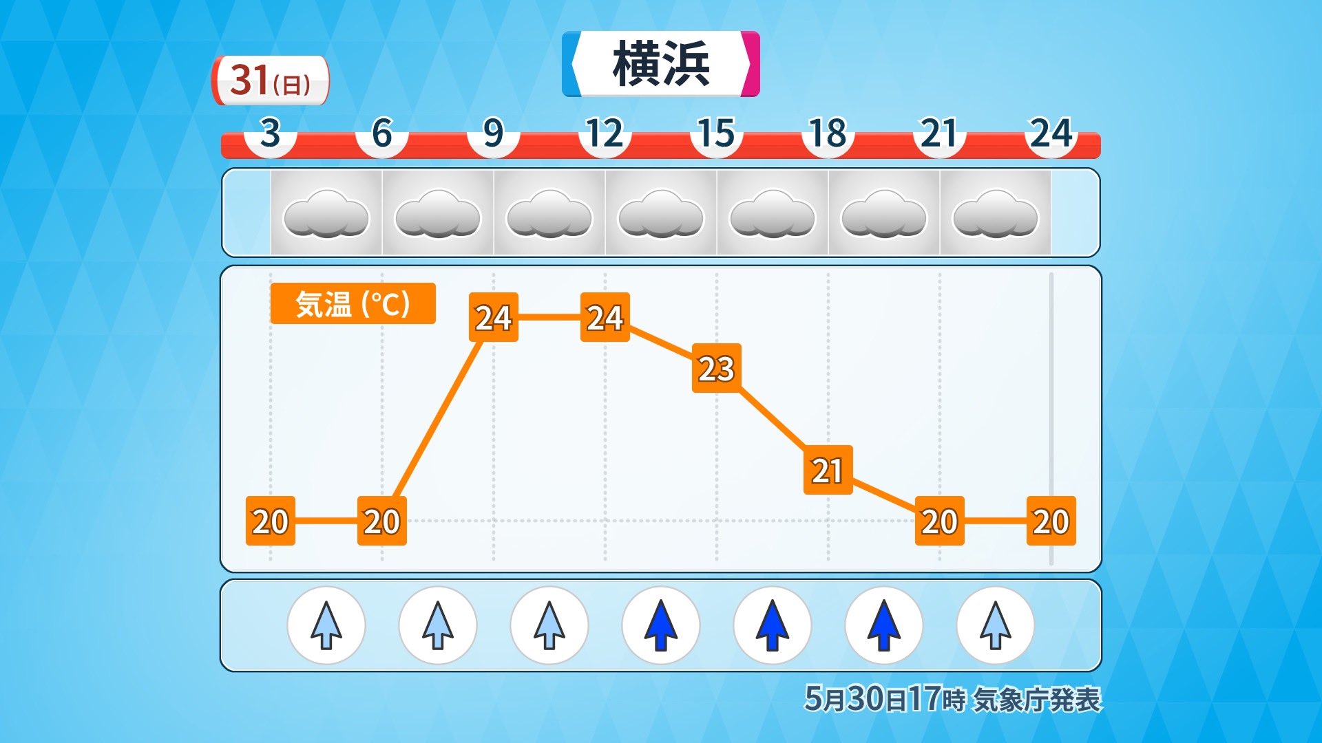 多胡安那 気象予報士 夜景観光士 防災士ほか 5月31日 日 横浜の天気 雲の多い一日です 今の所 雨の可能性は低めですが 日差しもそんなにないかも 最高気温は25 予想で 前日よりやや低めですが 湿度は高くジメッと感じそう ハマ天