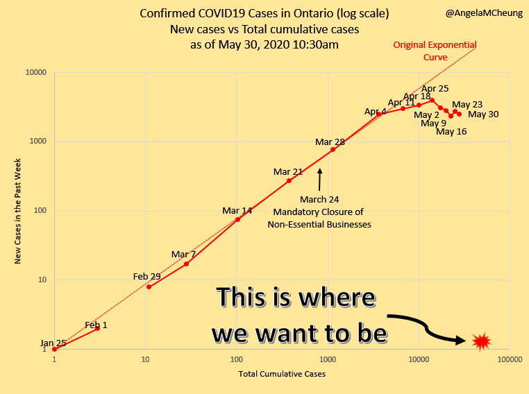 May 30 update for #COVID19 in #Ontario: Overall numbers are stable or slightly lower (new cases, hospitalizations, ICUs, ventilators). Below shows new cases vs total cumulative cases in log scale (still on plateau): <a href="/jkwan_md/">Dr. Jennifer Kwan</a> <a href="/NigilHaroon/">Nigil Haroon MD, PhD, DM, FRCPC, FRCP, MBA</a> <a href="/SharkawyMD/">Abdu Sharkawy</a> <a href="/BogochIsaac/">Isaac Bogoch</a> <a href="/ASPphysician/">Andrew Morris</a>