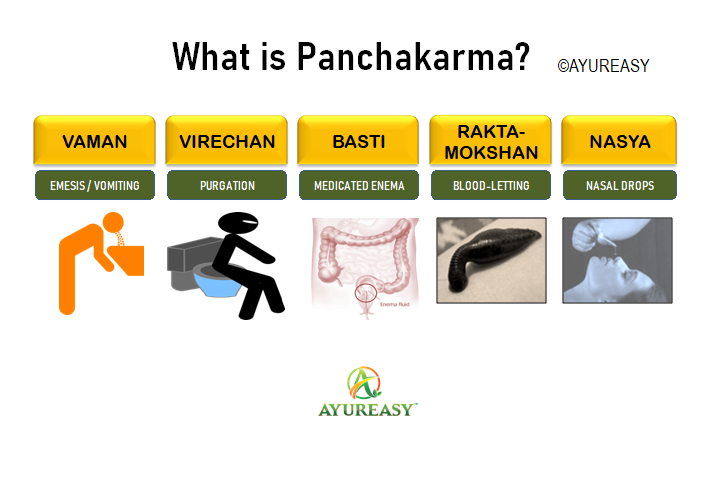 ayureasy's tweet photo. #Panchakarma, a specialty of #Ayurveda is the #ayurvedic  way of #Detoxification.
You renovate your house, revamp your vehicles. Similarly, your body &amp; mind need refurbishment and Panchakarma does this for you. 
Know more about this @ayureasy
https://t.co/XbalRxRShw
#AyurvedNews https://t.co/VczOAjI57P