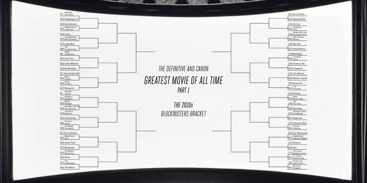 THE GREATEST MOVIE OF ALL TIMEPART 1Blockbuster Brackets80s, 90s, 00s, and 10sRemember this tourney is double elimination in Part 1, so the Bombs brackets will begin starting in Round 2. As always, you can see the full thing at  https://challonge.com/DaCGM 