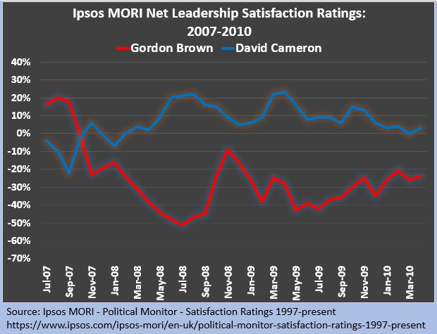 @robfordmancs @prospect_clark Big shifts - not downwards - Mrs Thatcher in 1982, from net satisfaction of -33% in Feb 1982 to +23% in June. Tony Blair from +36% in Nov 2001 to -8% in March 2002. Gordon Brown +20% in Aug 2007 to -23% in November, then a bounce back from -51% in Jul 2008 to -9% in November.