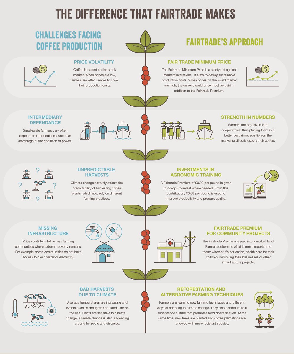 As you enjoy your Sunday morning coffee tomorrow, and as #fairtrademonth concludes, know that choosing #fairtrade makes a difference. Join the movement. loom.ly/w-beYag #myolds #fairtrade10