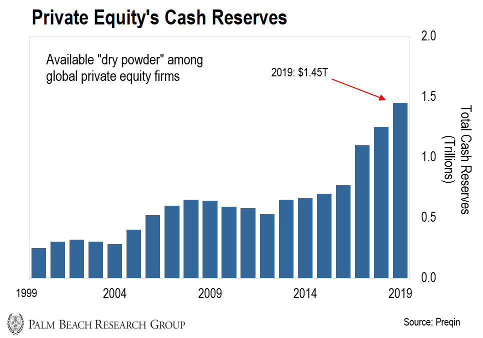 10. Private Equity came into 2020 with almost 1.5 TRILLION in dry powder.   h/t <a href="/VertexCapital/">Kim Ivey</a>