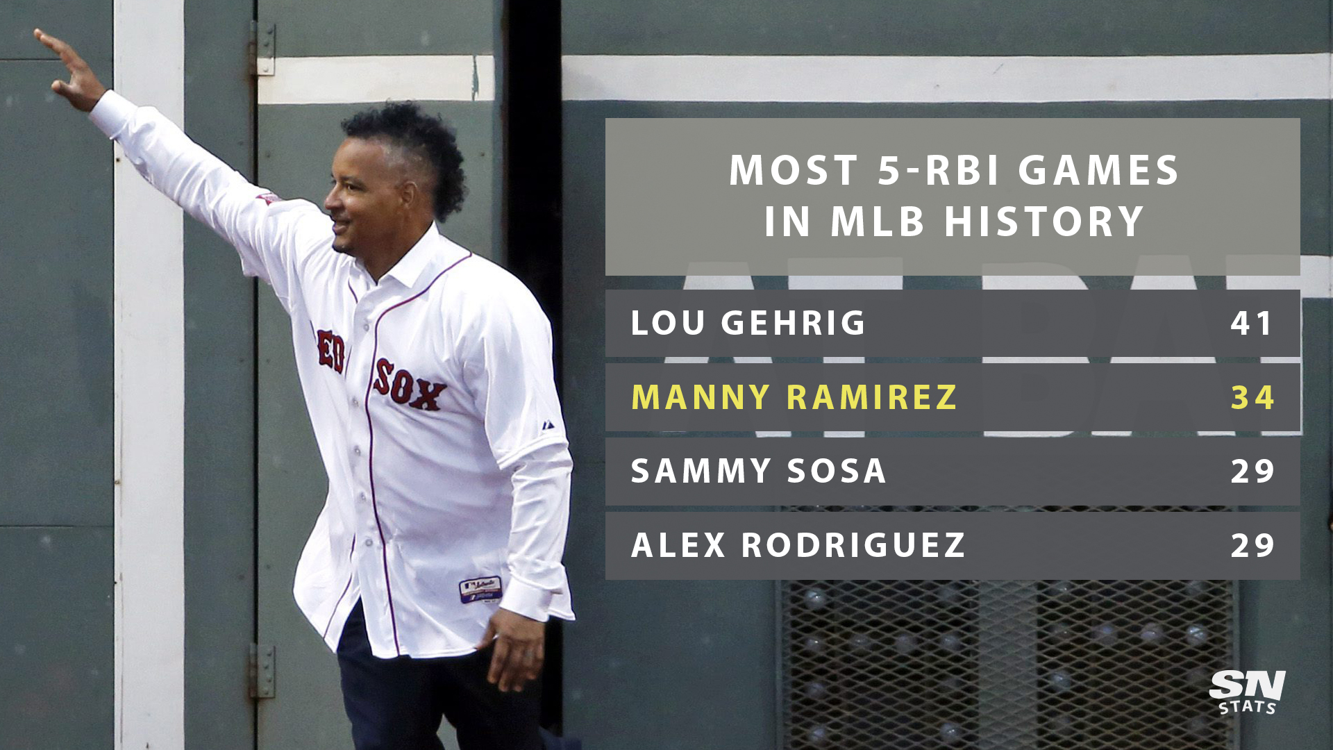 Happy 48th Birthday Manny Ramirez! He is 2nd in MLB history with 34 career games with 5+ RBI. 