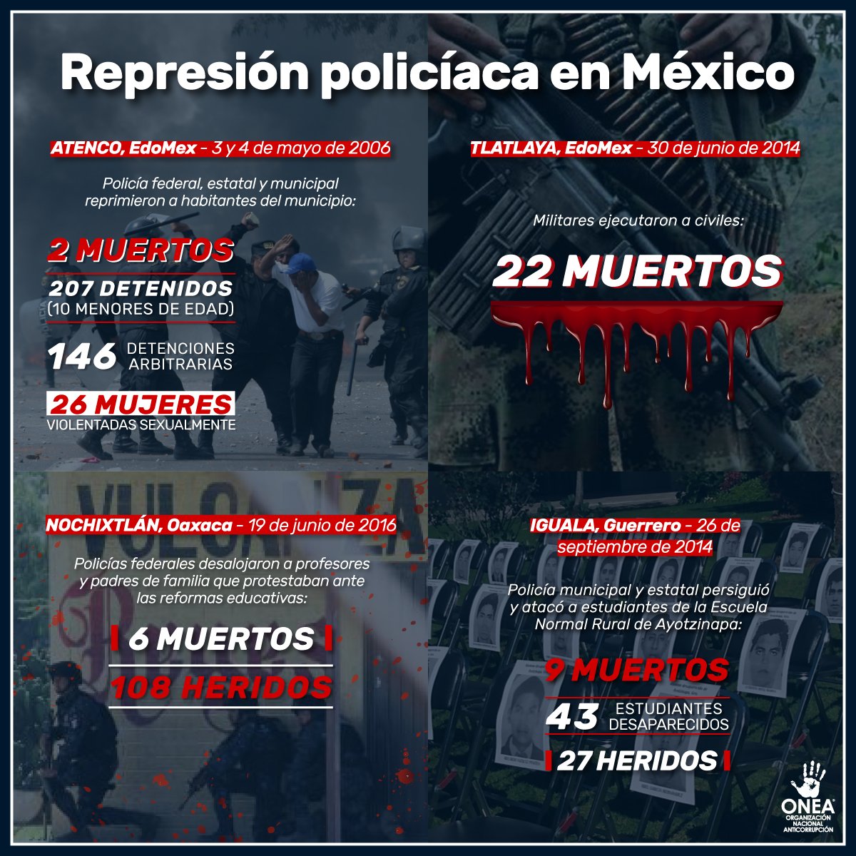Así como en #EEUU, en #México también vivimos represión y uso excesivo de la fuerza policial, que han provocado masacres en contra de la ciudadanía, y además con total impunidad. Militares y policías han sido los responsables de muertes, desapariciones, violaciones y agresiones.