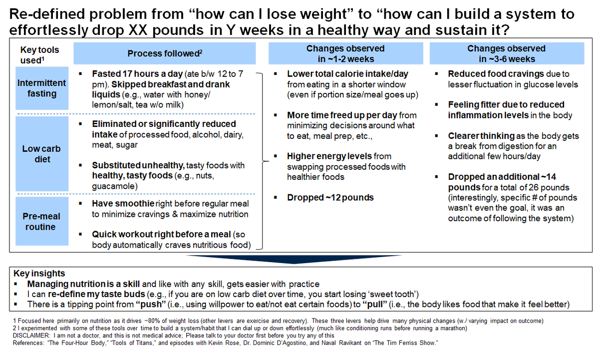 KuppiliRanjit's tweet photo. 26 pounds in 6 weeks (Intermittent fasting, Low carb, Changing habits) https://t.co/LhmN44igIS Re-defined problem from “how to lose weight” to “how to build a system to effortlessly drop XX pounds in Y weeks that is  sustainable? 🙏@tferriss @kevinrose @naval @DominicDAgosti2 https://t.co/5kZpkGmVNb