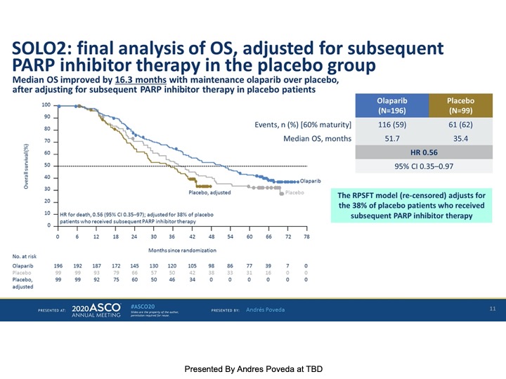 Importantly, the overall survival benefit held up even when patients in the placebo arm went on to receive a  #PARPi as a later line of therapy - this provides further evidence that sequencing matters - and for PARP - earlier is better.  #ASCO20  #SGOatASCO  #gyncsm