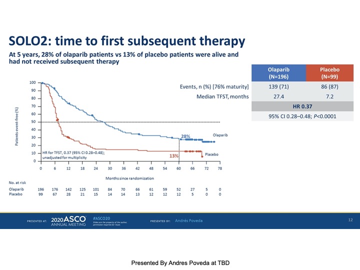 28% of patients that received olaparib had not received a subsequent therapy at 5 YEARS! This is an incredible figure about the durability of activity!  #ASCO20  #SGOatASCO  #gyncsm