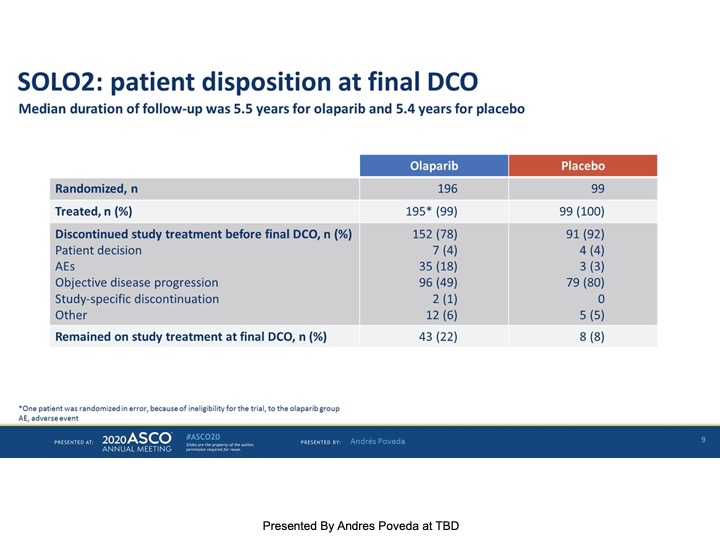 Adverse events were as expected in the olaparib arm - although the discontinuation rate did go up over time  #ASCO20  #SGOatASCO  #gyncsm