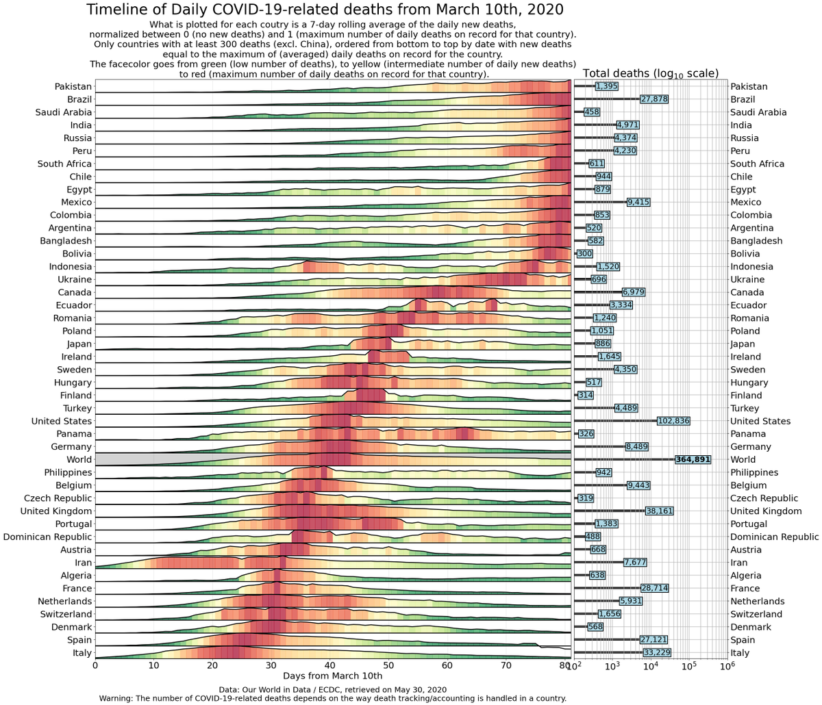 Marco_Piani's tweet photo. #COVID19 Worldwide: Total and daily deaths, with timelines and trajectories

Trajectories plotted with two thresholds, so to be able to better tell apart countries at a later stage of the pandemic.

Sweden has seen a recent rise in daily deaths. Brazil and Chile still growing. https://t.co/On8DYaHESz