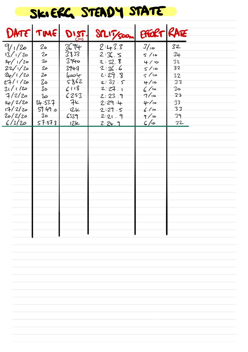 PeteReed's tweet photo. Look what the staff brought into the isolation ward!
Things are looking up now. 8 weeks off the skierg will likely see a regression in splits. If there is improvement, it is because of improved function below chest. 🤞
*dusts off training diary*
#ArmsOnly #GameOn https://t.co/ZFngifaAVj
