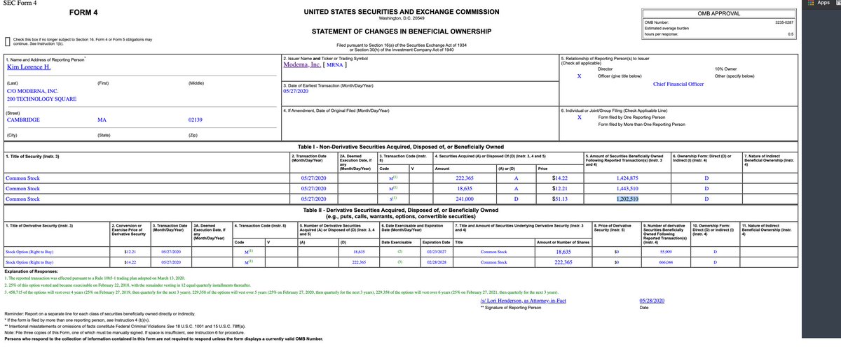 Plus, Moderna’s top execs have kept most of their potential stock options.Based on their contract terms, Moderna’s CEO, president and CTO have this year sold less than a fifth of their potential shares. Its CFO still owns 1.2 million shares after his latest selloff.