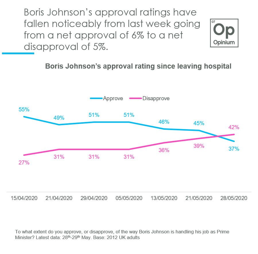 The Prime Minister's approval rating have fallen noticeably from last week going from a net approval of 6% to a net disapproval of 5%. 
 
He also now only narrowly leads on who would make the best prime minister: 36% for Johnson over 33% for Keir Starmer (39% vs. 31% last week).