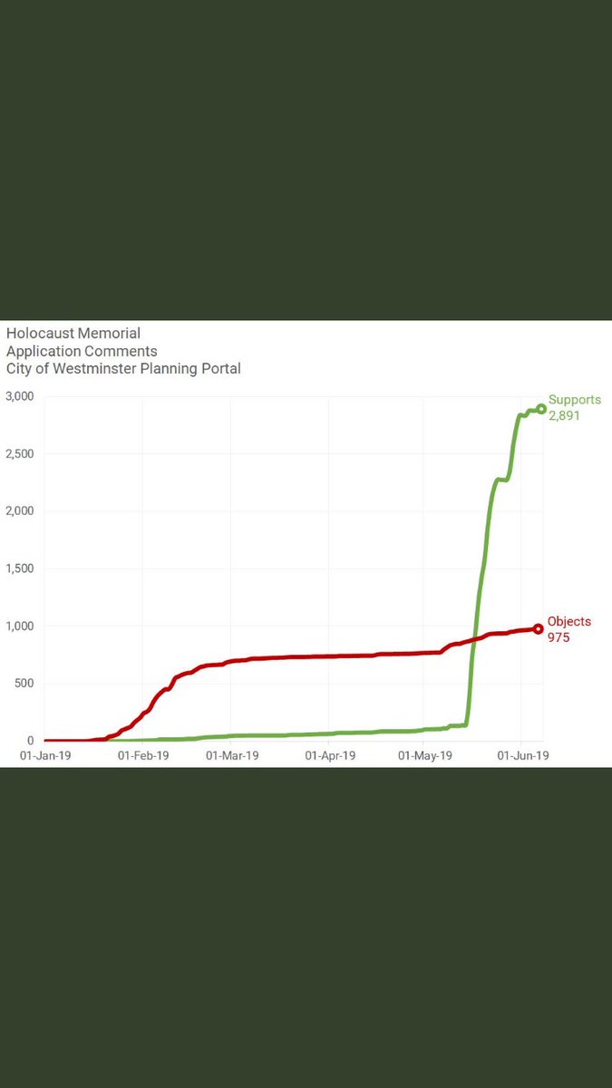 Westminster Council is not fooled by the spike in supportive comments. Besides which, the proposal breaches every local and national policy on protection of green space and heritage. 9/n