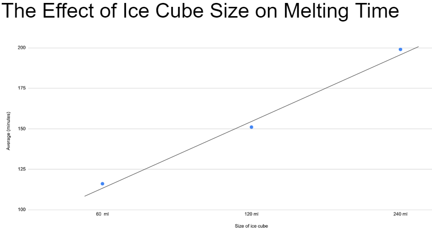 IarScience's tweet photo. IAR students using their #NGSS practices at home. Students investigated different factors that change the melting time of ice. They are seeking to explain why someone in a sealed car overheats faster than someone standing outside the car. https://t.co/iPmJlCVIsT