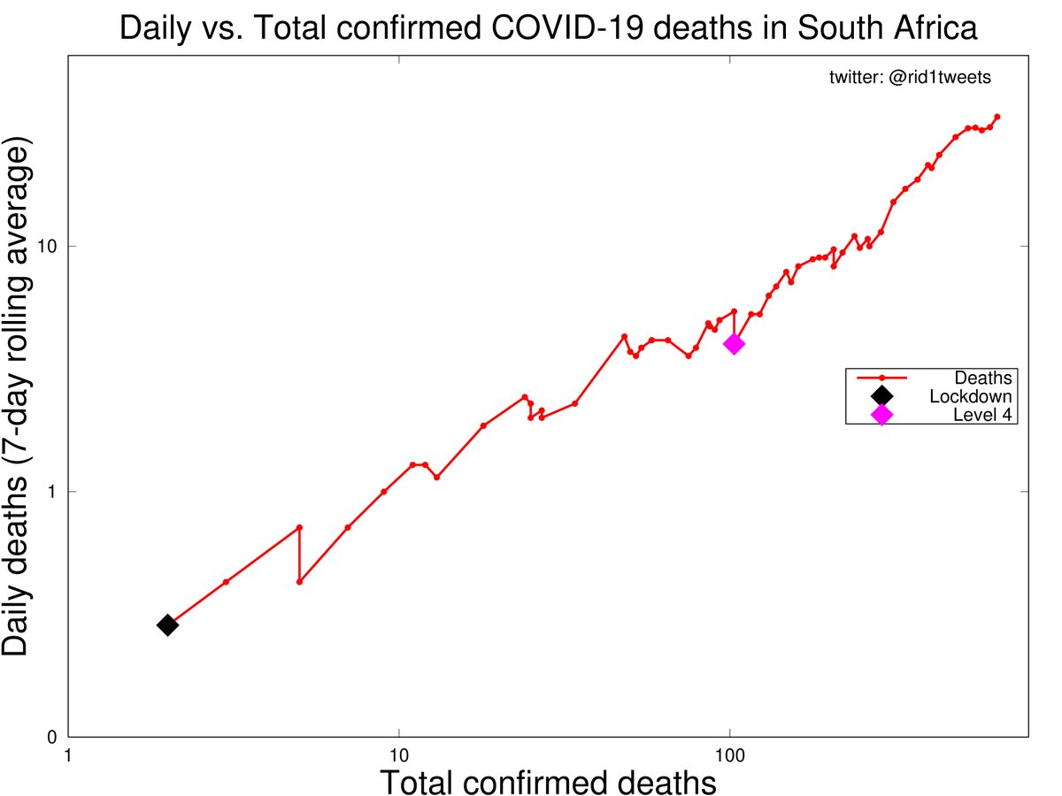 SA COVID-19 UPDATE 30 May 2020:- 32 more   #COVID19 deaths today.- Total deaths at 643. Case fatality rate = 2.1%- 1,023 additional recoveries. 52% recovery rate- Total   #COVID19SouthAfrica cases at 30,967. Active cases at 14,208.  #CoronaVirusSA   #COVID19SouthAfrica   #Covid_19SA