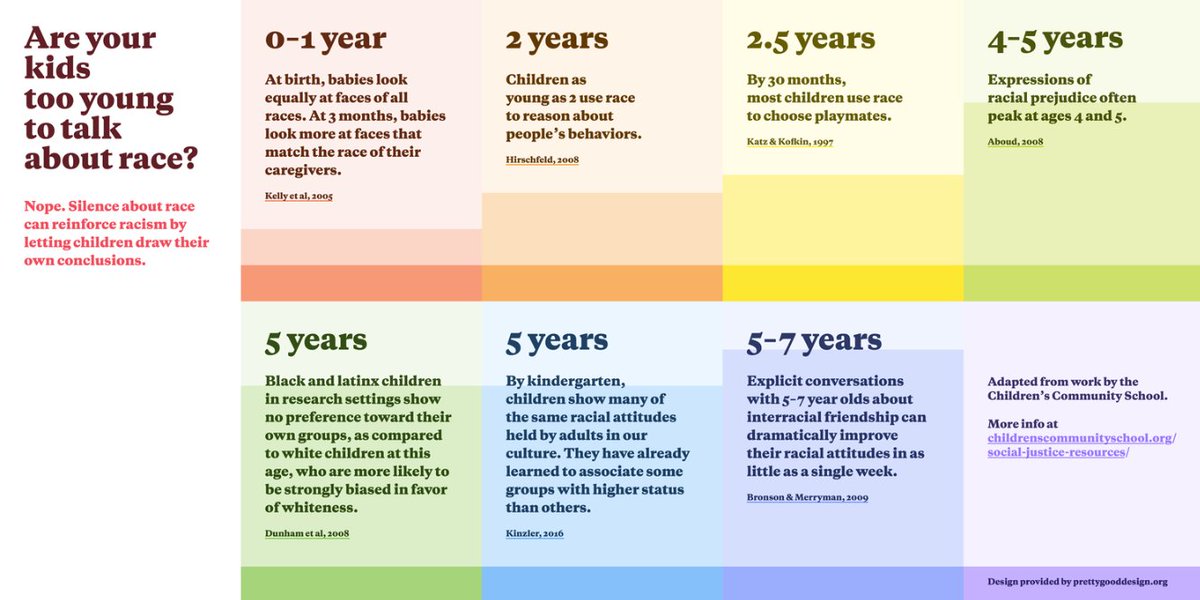 unlearn_com's tweet photo. When is the right time to talk to kids about race? 🤔 #unlearn #education

More information: https://t.co/pqPVPPmAlp https://t.co/d6xeO5b6Uq