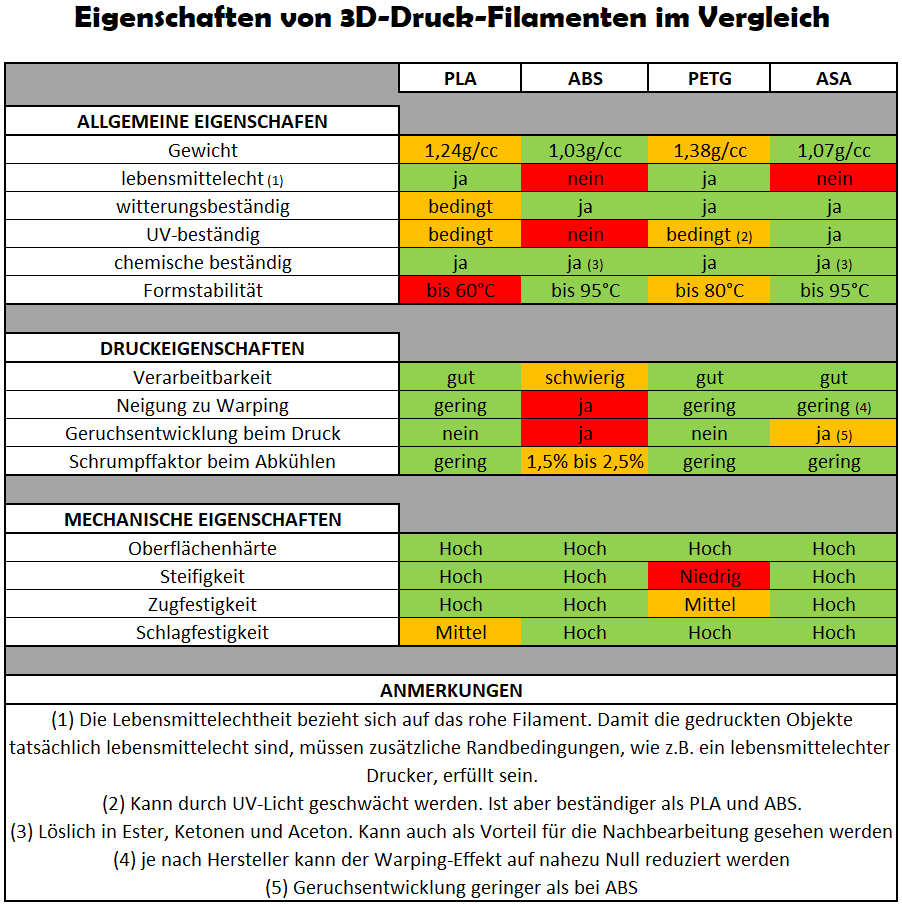ElkosPrints's tweet photo. Welches #Filament verwende ich für welches Projekt. Diese Frage stellen sich nicht nur 3D-Druck-Anfänger beim Betrachten der riesigen Auswahl. Mit dieser Grafik will ich eine kleine Unterstützung bei der richtigen Auswahl des Filaments sorgen. https://t.co/B4h1KEqxKX