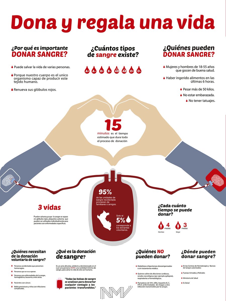 amvsoftech's tweet photo. La donación de sangre disminuyó a niveles críticos por la cuarentena #donarsangreesdarvida #dalevida #DonaSangre Eso te convierte en esencial #DonaSangre #DonaVida #JuntosLoConseguiremos #yoSalgoADonar. https://t.co/7sqNpZIgbp