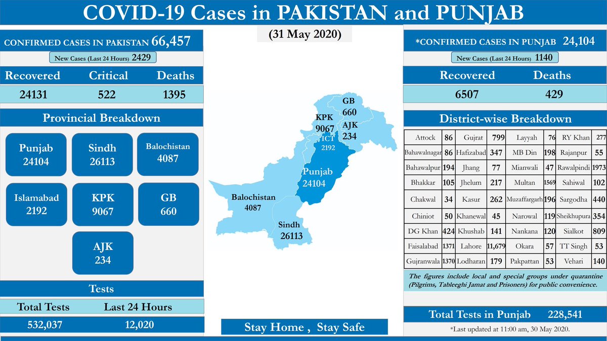 PunjabCORUpdate's tweet photo. #COVID_19 Cases in Pakistan and Punjab 
#PunjabCoronavirusUpdate https://t.co/vu3MM2FRUi